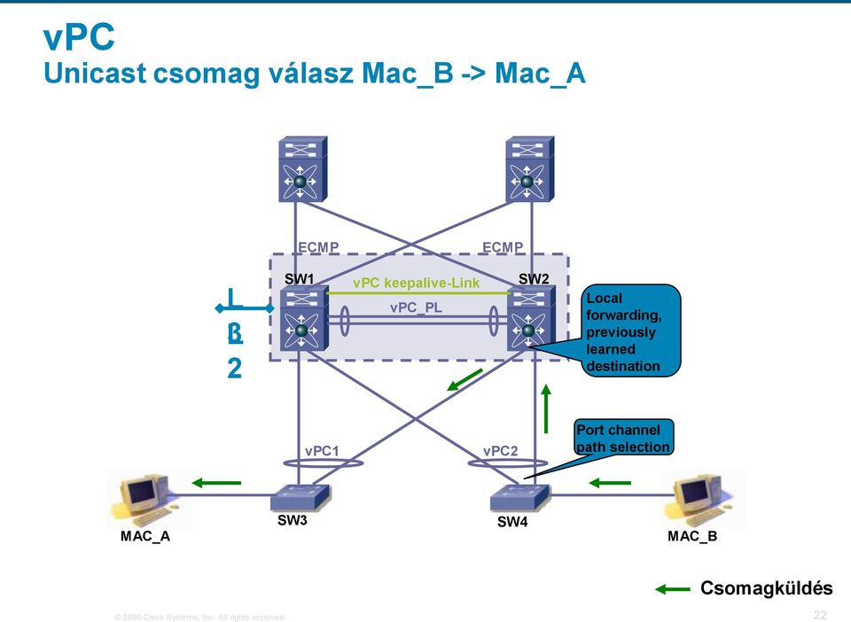 learned destination vpc1 vpc2 Port channel path selection MAC_A