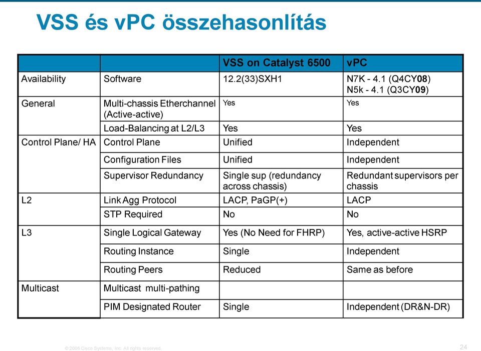 Independent Supervisor Redundancy Single sup (redundancy across chassis) L2 Link Agg Protocol LACP, PaGP(+) LACP STP Required No No Yes Redundant supervisors per chassis L3 Single Logical