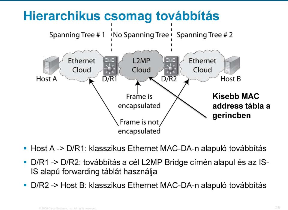 Bridge címén alapul és az IS- IS alapú forwarding táblát használja D/R2 -> Host B: