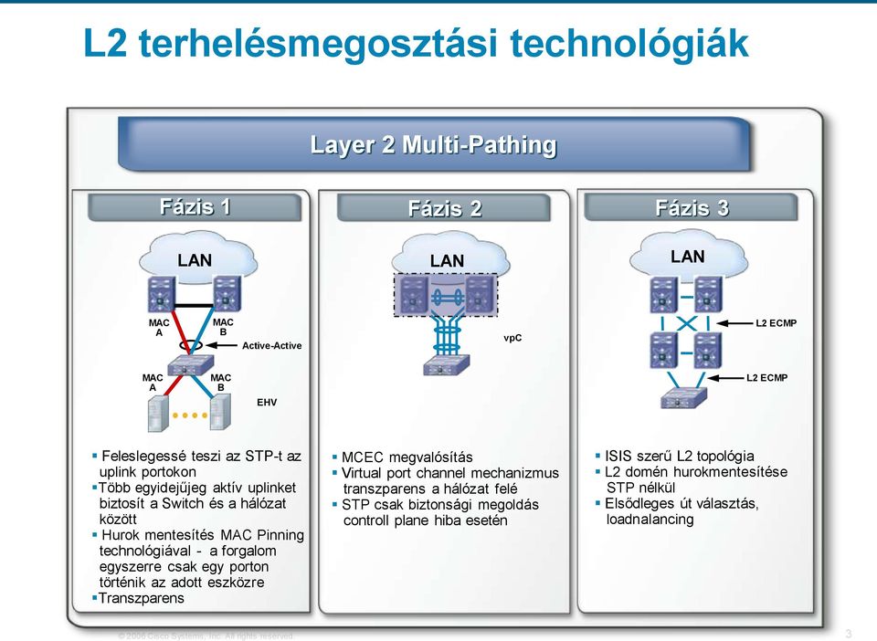 egyszerre csak egy porton történik az adott eszközre Transzparens MCEC megvalósítás Virtual port channel mechanizmus transzparens a hálózat felé STP csak biztonsági