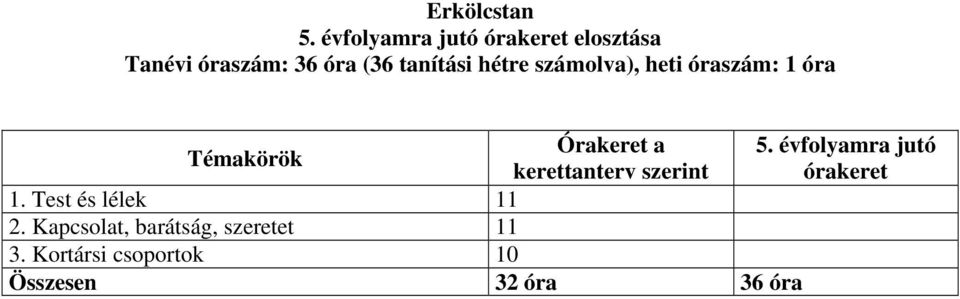 évfolyamra jutó kerettanterv szerint órakeret 1. Test és lélek 11 2.