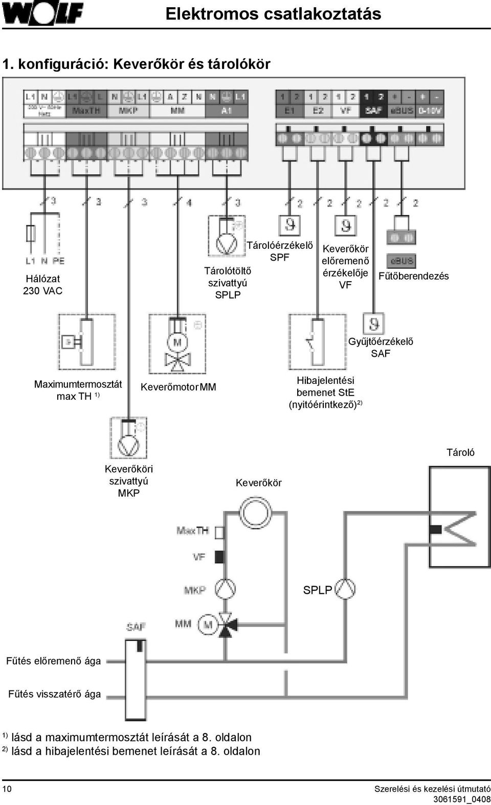 érzékelője VF Fűtőberendezés Maximumtermosztát max TH 1) Keverőmotor MM Hibajelentési bemenet StE (nyitóérintkező) 2)