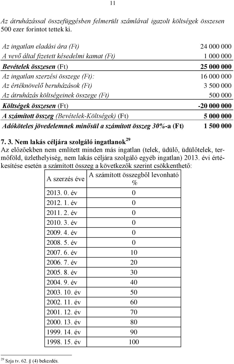 beruházások (Ft) 3 500 000 Az átruházás költségeinek összege (Ft) 500 000 Költségek összesen (Ft) -20 000 000 A számított összeg (Bevételek-Költségek) (Ft) 5 000 000 Adóköteles jövedelemnek minősül a