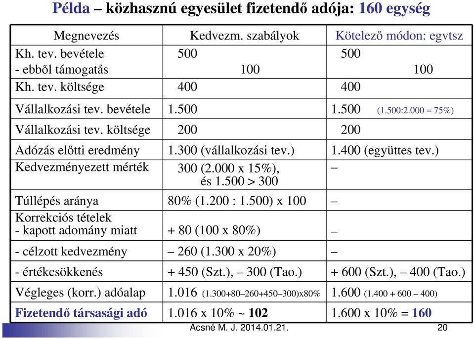 500 > 300 Túllépés aránya 80% (1.200 : 1.500) x 100 Korrekciós tételek - kapott adomány miatt + 80 (100 x 80%) - célzott kedvezmény 260 (1.300 x 20%) - értékcsökkenés + 450 (Szt.), 300 (Tao.