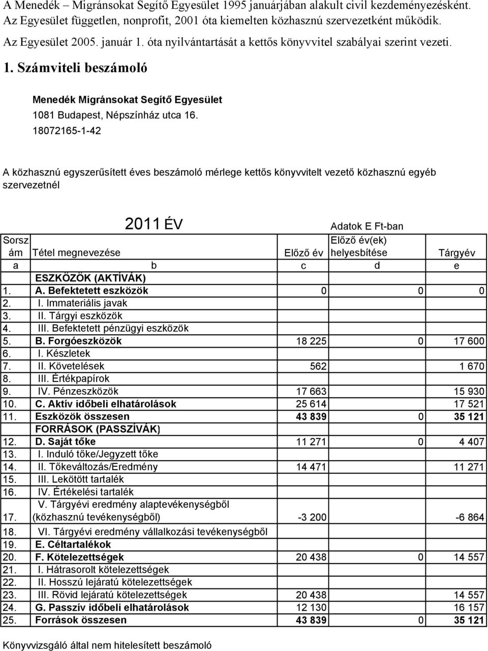 18072165-1-42 A közhasznú egyszerűsített éves beszámoló mérlege kettős könyvvitelt vezető közhasznú egyéb szervezetnél 2011 ÉV Adatok E Ft-ban Sorsz ám Tétel megnevezése Előző év Előző év(ek)