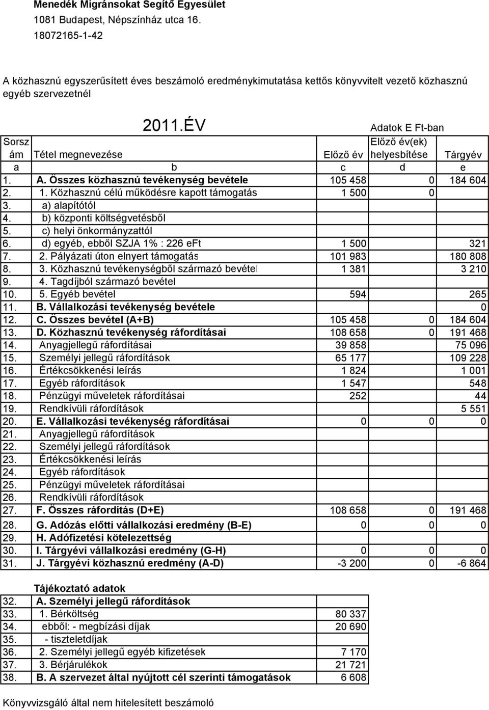 ÉV Adatok E Ft-ban Sorsz ám Tétel megnevezése Előző év Előző év(ek) helyesbítése Tárgyév a b c d e 1. A. Összes közhasznú tevékenység bevétele 105 458 0 184 604 2. 1. Közhasznú célú működésre kapott támogatás 1 500 0 3.