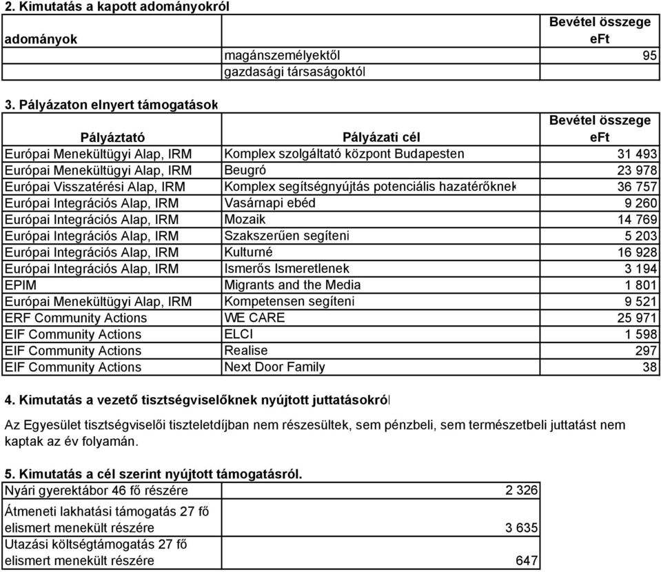 Európai Visszatérési Alap, IRM Komplex segítségnyújtás potenciális hazatérőknek 36 757 Európai Integrációs Alap, IRM Vasárnapi ebéd 9 260 Európai Integrációs Alap, IRM Mozaik 14 769 Európai