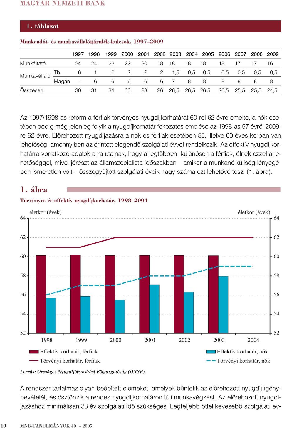 2 2 2 2 1,5 0,5 0,5 0,5 0,5 0,5 0,5 Magán 6 6 6 6 6 7 8 8 8 8 8 8 Összesen 30 31 31 30 28 26 26,5 26,5 26,5 26,5 25,5 25,5 24,5 Az 1997/1998-as reform a férfiak törvényes nyugdíjkorhatárát 60-ról 62