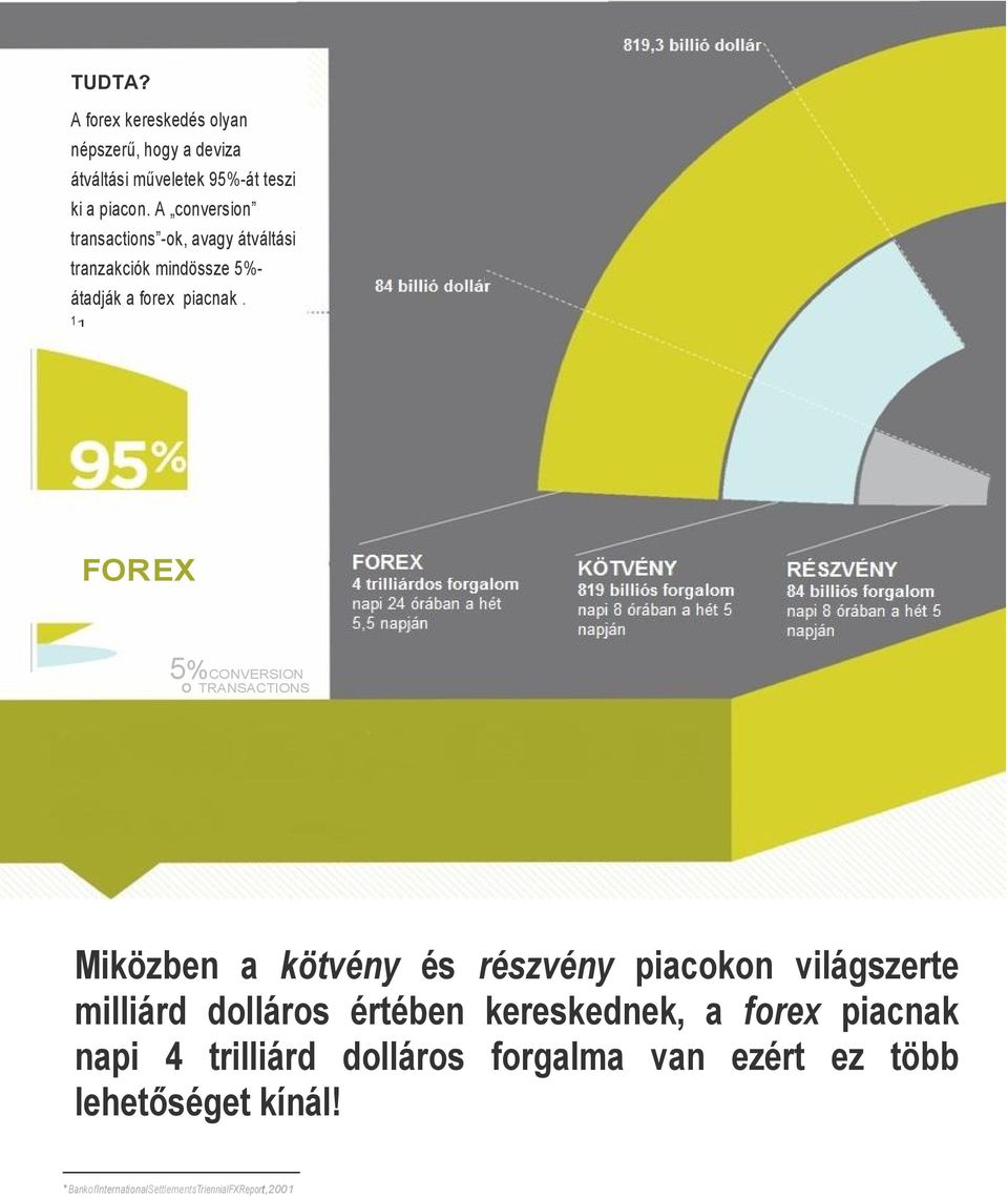 1 1 FOREX 5 5%CONVERSION O TRANSACTIONS Miközben a kötvény és részvény piacokon világszerte milliárd dolláros értében