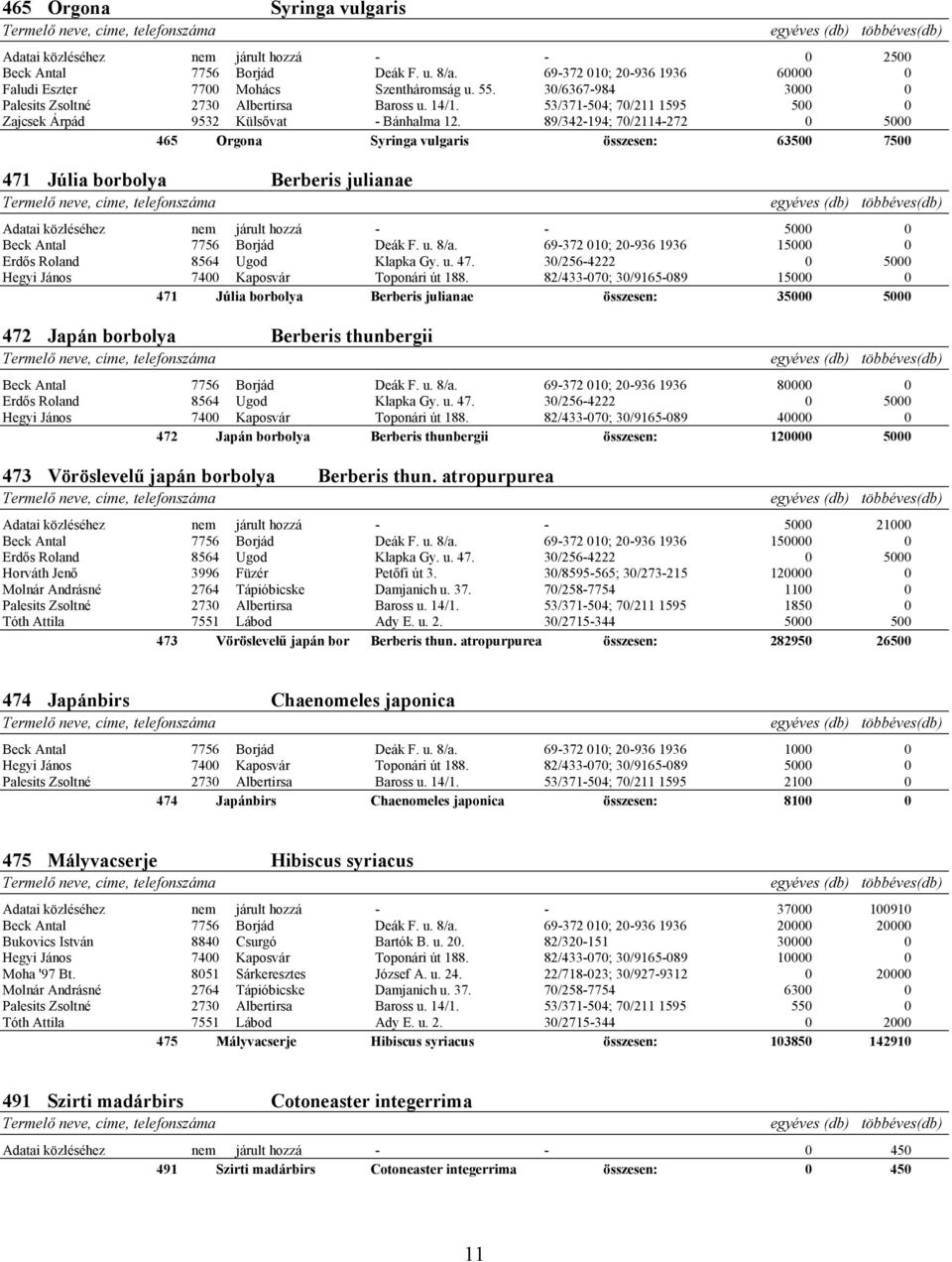 89/342-194; 70/2114-272 0 5000 465 Orgona Syringa vulgaris összesen: 63500 7500 471 Júlia borbolya Berberis julianae Adatai közléséhez nem járult hozzá - - 5000 0 Beck Antal 7756 Borjád Deák F. u.
