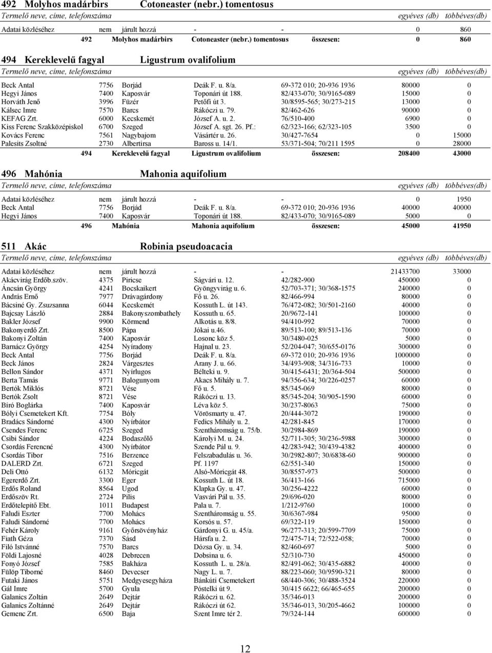 82/433-070; 30/9165-089 15000 0 Horváth Jenő 3996 Füzér Petőfi út 3. 30/8595-565; 30/273-215 13000 0 Kálsec Imre 7570 Barcs Rákóczi u. 79. 82/462-626 90000 0 KEFAG Zrt. 6000 Kecskemét József A. u. 2.