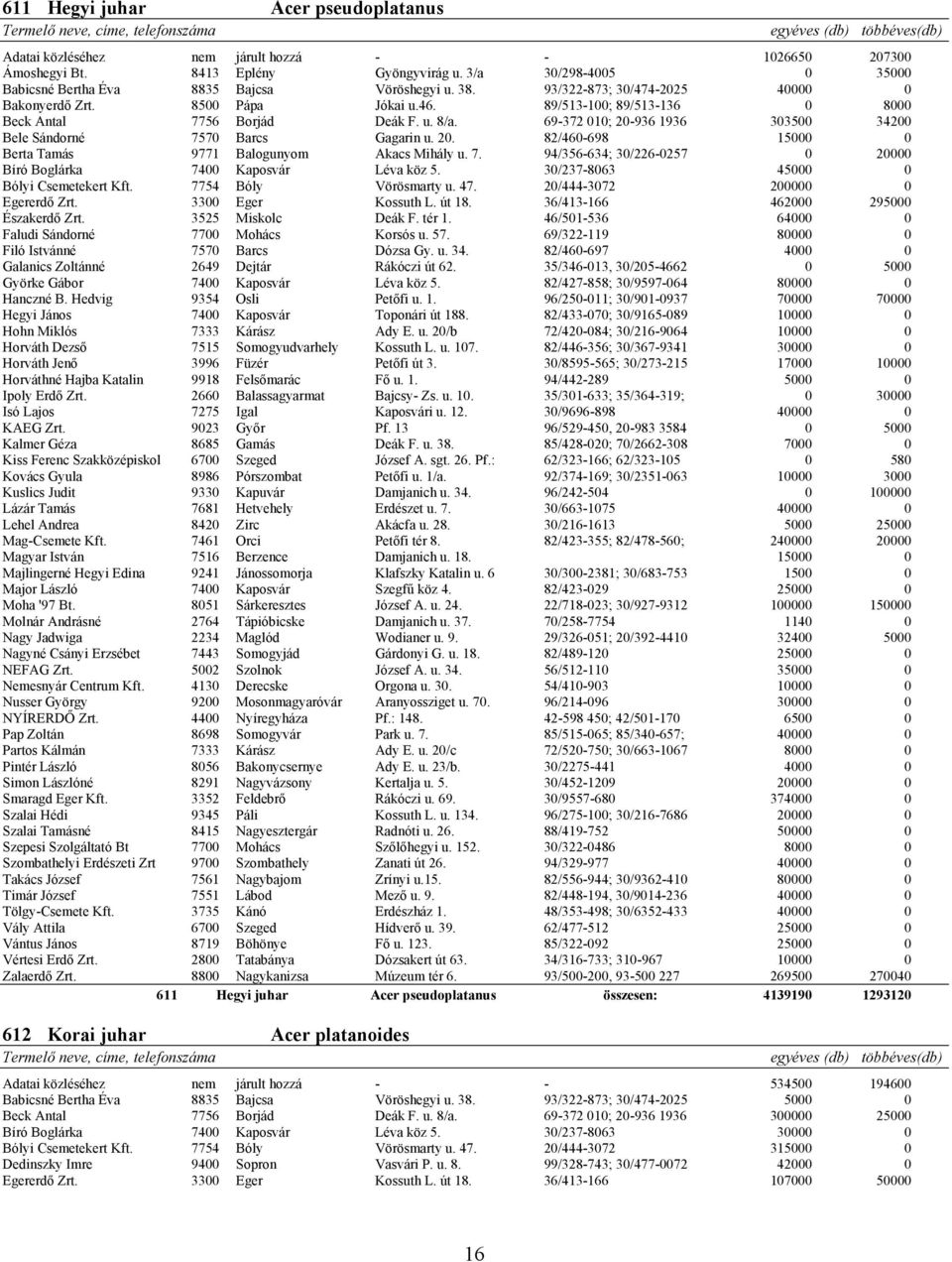 69-372 010; 20-936 1936 303500 34200 Bele Sándorné 7570 Barcs Gagarin u. 20. 82/460-698 15000 0 Berta Tamás 9771 Balogunyom Akacs Mihály u. 7. 94/356-634; 30/226-0257 0 20000 Bíró Boglárka 7400 Kaposvár Léva köz 5.