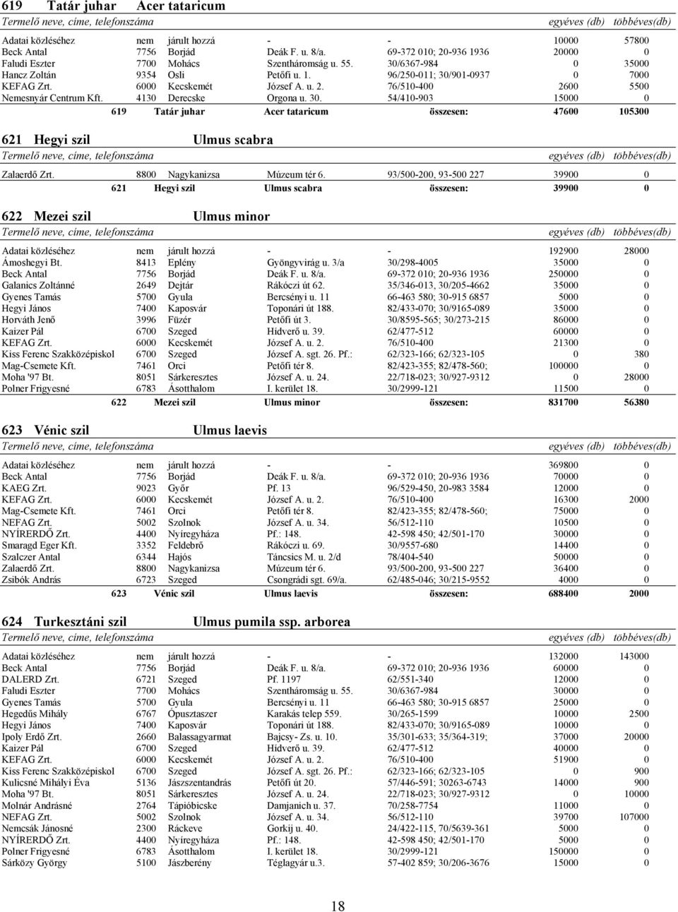 8800 Nagykanizsa Múzeum tér 6. 93/500-200, 93-500 227 39900 0 621 Hegyi szil Ulmus scabra összesen: 39900 0 622 Mezei szil Ulmus minor Adatai közléséhez nem járult hozzá - - 192900 28000 Ámoshegyi Bt.