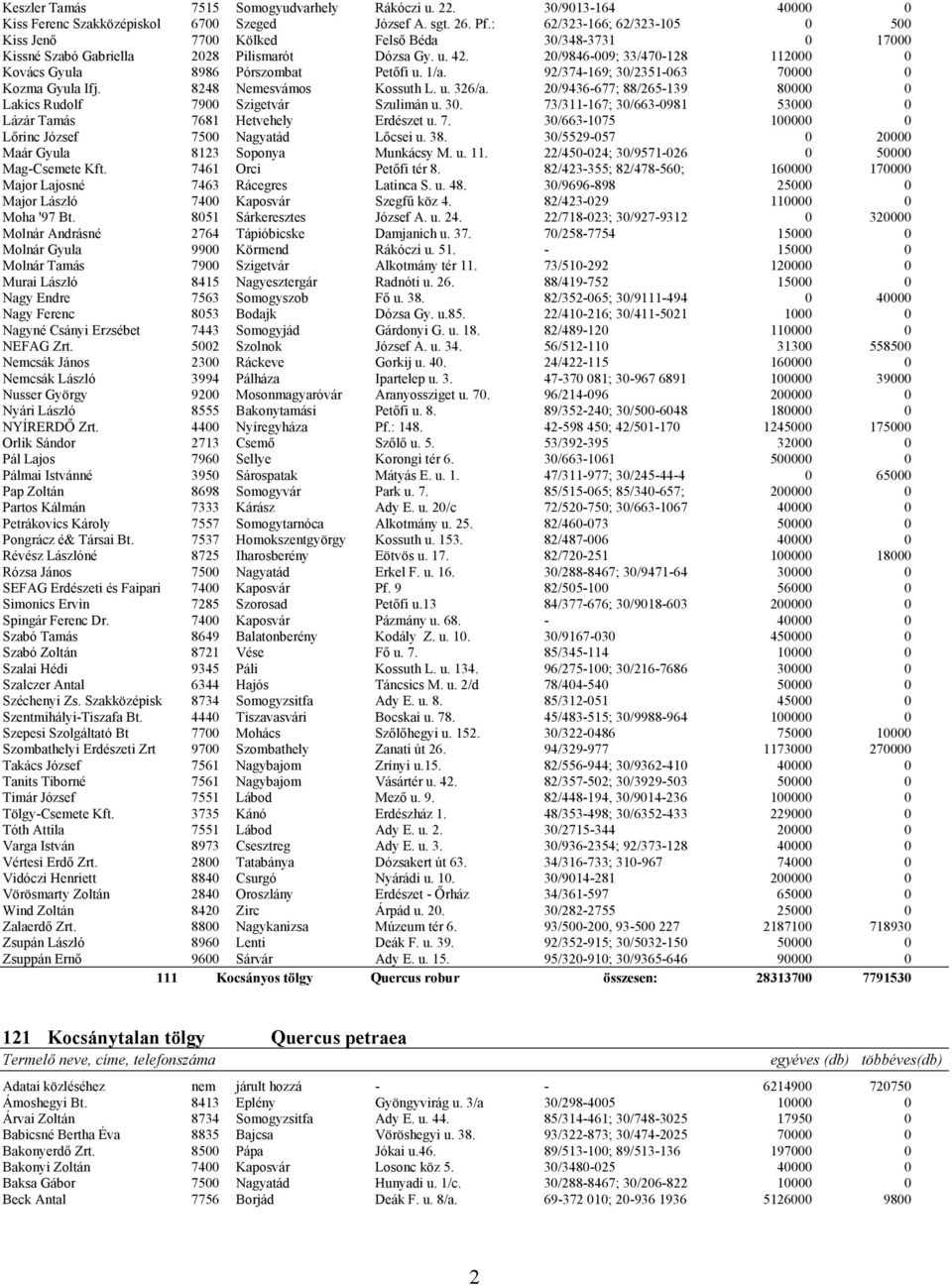 20/9846-009; 33/470-128 112000 0 Kovács Gyula 8986 Pórszombat Petőfi u. 1/a. 92/374-169; 30/2351-063 70000 0 Kozma Gyula Ifj. 8248 Nemesvámos Kossuth L. u. 326/a.