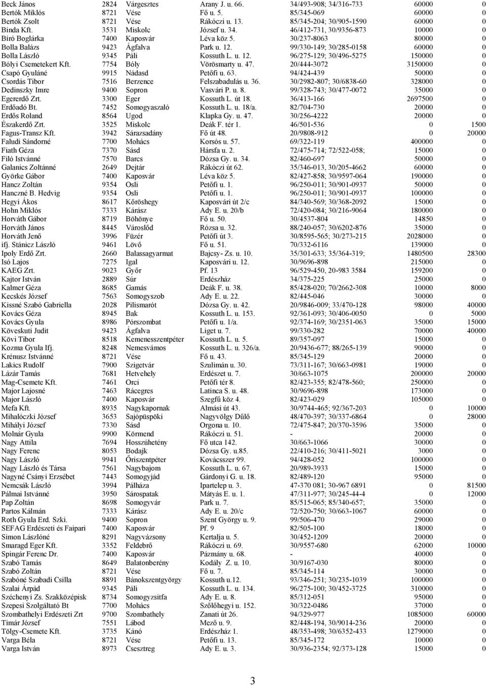 99/330-149; 30/285-0158 60000 0 Bolla László 9345 Páli Kossuth L. u. 12. 96/275-129; 30/496-5275 150000 0 Bólyi Csemetekert Kft. 7754 Bóly Vörösmarty u. 47.