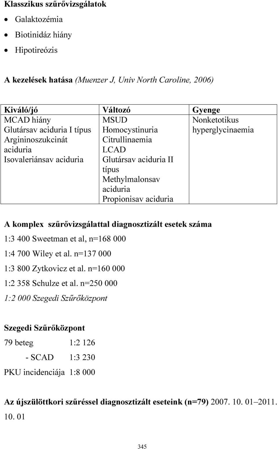 hyperglycinaemia A komplex szűrővizsgálattal diagnosztizált esetek száma 1:3 400 Sweetman et al, n=168 000 1:4 700 Wiley et al. n=137 000 1:3 800 Zytkovicz et al.