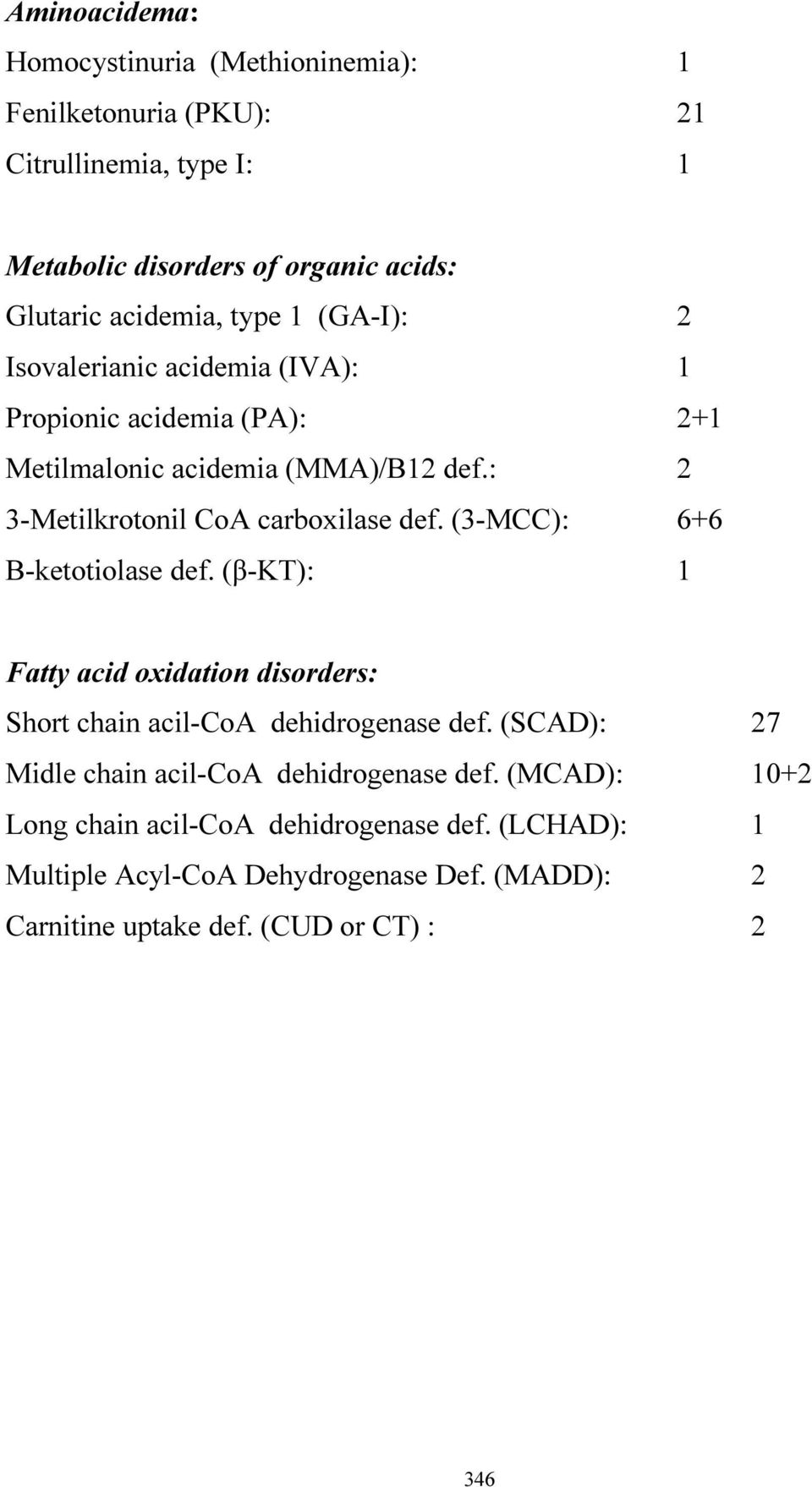 (3-MCC): 6+6 Β-ketotiolase def. (β-kt): 1 Fatty acid oxidation disorders: Short chain acil-coa dehidrogenase def.