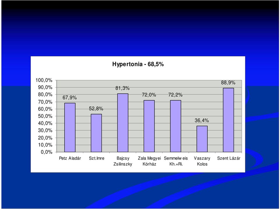 20,0% 10,0% 0,0% Petz Aladár Szt.