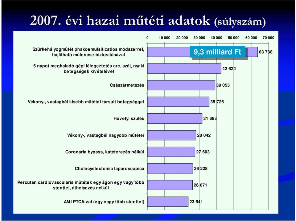 v astagbél kise bb mûtéte i társult betegségge l 35 726 Hüvelyi szülés 31 683 Vékony-, vastagbél nagyobb mûtétei 28 042 Coronaria bypass, katétere zés nélkül 27 603