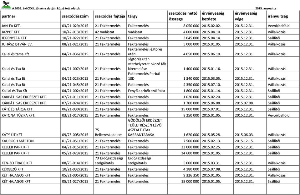 06.10. 2015.12.. Vállalkozási Kállai és Tsa Bt 04/21-007/2015 21 Fakitermelés Jégtörés után vészhelyzetet okozó fák kitermelése 1 400 000 2015.01.16. 2015.12.. Vállalkozási Kállai és Tsa Bt 04/21-023/2015 21 Fakitermelés Fakitermelés Perbál 10D 1 340 000 2015.