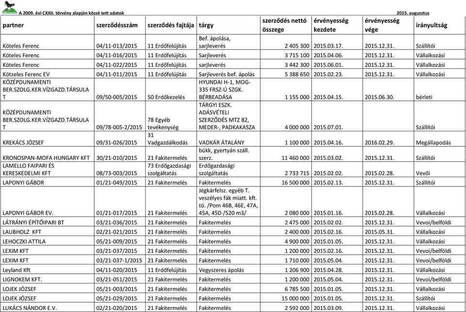 ápolás 5 388 650 2015.02.23. 2015.12.. Vállalkozási KÖZÉPDUNAMENTI BER.SZOLG.KER.VÍZGAZD.TÁRSULA T 09/50-005/2015 50 Erdőkezelés HYUNDAI H-1, MOG- 335 FRSZ-Ú SZGK. BÉRBEADÁSA 1 155 000 2015.04.15. 2015.06.