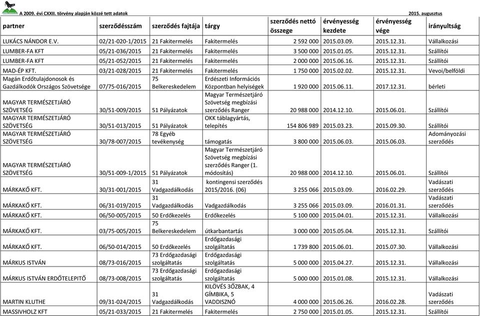 06.11. 2017.12.. bérleti MAGYAR TERMÉSZETJÁRÓ SZÖVETSÉG 30/51-009/2015 51 Pályázatok Magyar Természetjáró Szövetség megbízási szerződés Ranger 20 988 000 2014.12.10. 2015.06.01. Szállítói MAGYAR TERMÉSZETJÁRÓ SZÖVETSÉG 30/51-013/2015 51 Pályázatok OKK táblagyártás, telepítés 154 806 989 2015.