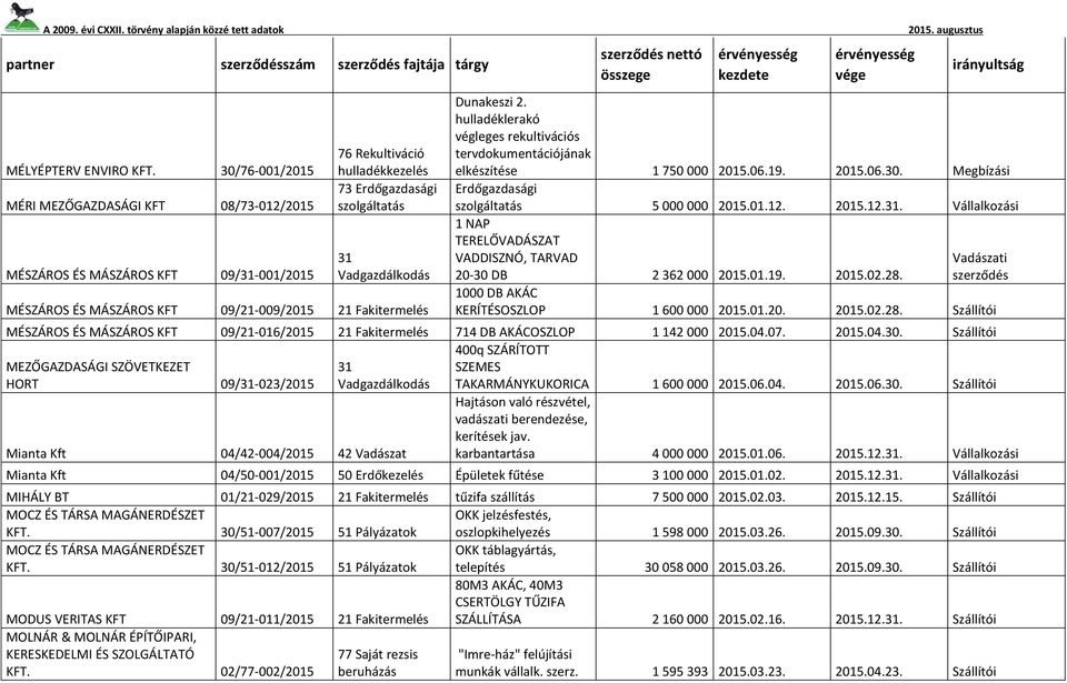 Dunakeszi 2. hulladéklerakó végleges rekultivációs tervdokumentációjának elkészítése 1 0 000 2015.06.19. 2015.06.30. Megbízási 5 000 000 2015.01.12.