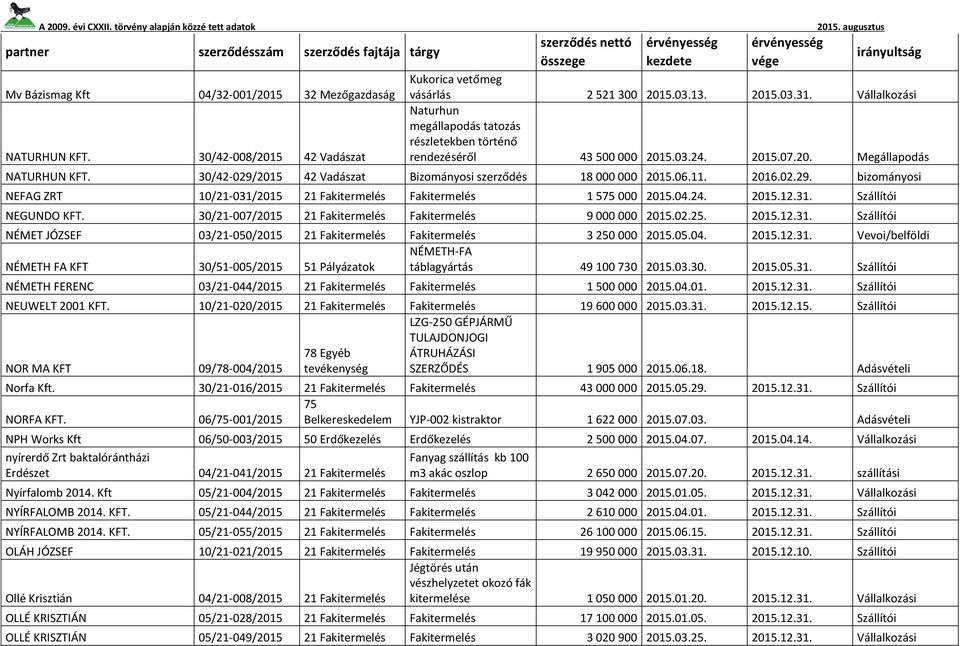 30/42-029/2015 42 Vadászat Bizományosi szerződés 18 000 000 2015.06.11. 2016.02.29. bizományosi NEFAG ZRT 10/21-0/2015 21 Fakitermelés Fakitermelés 1 5 000 2015.04.24. 2015.12.. Szállítói NEGUNDO KFT.