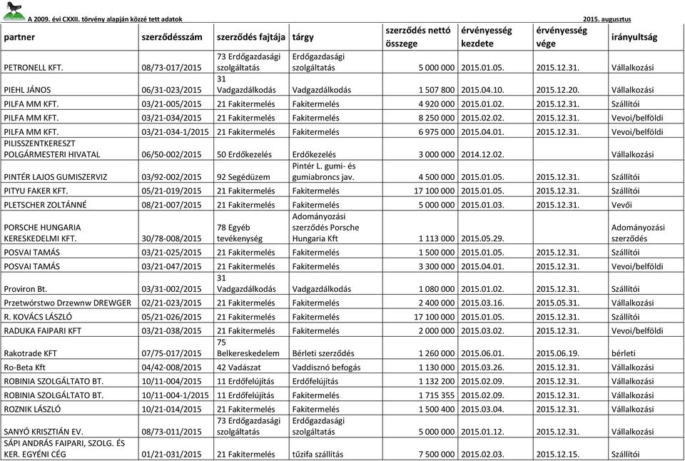 03/21-034-1/2015 21 Fakitermelés Fakitermelés 6 9 000 2015.04.01. 2015.12.. Vevoi/belföldi PILISSZENTKERESZT POLGÁRMESTERI HIVATAL 06/50-002/