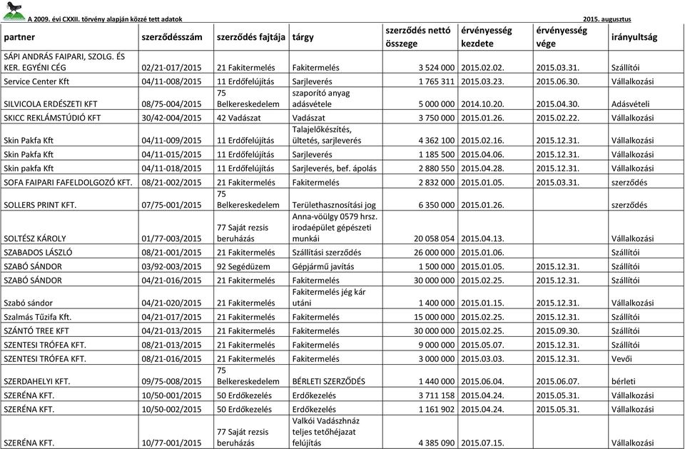 Vállalkozási szaporító anyag SILVICOLA ERDÉSZETI KFT 08/-004/2015 Belkereskedelem adásvétele 5 000 000 2014.10.20. 2015.04.30.