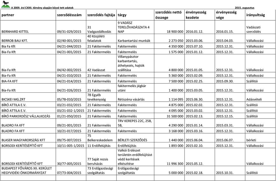 01.12. 2015.12.. Vállalkozási Bia-Fa Kft 04/42-002/2015 42 Vadászat Villanypásztor karbantartás, áthelyezés, hajtók szállítása 4 800 000 2015.01.05. 2015.12.. Vállalkozási Bia-Fa Kft 04/21-010/2015 21 Fakitermelés Fakitermelés 5 360 000 2015.