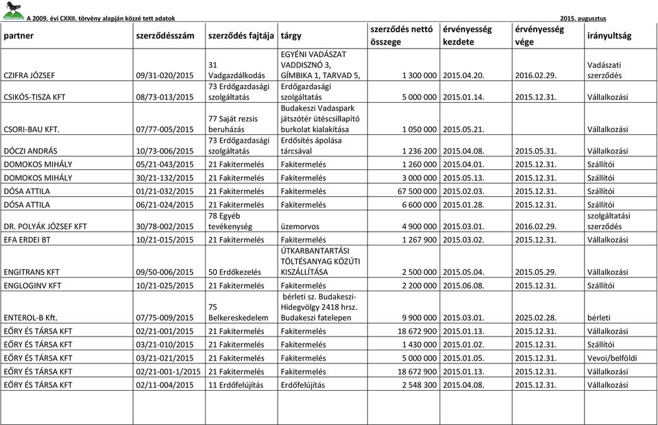 Vállalkozási Erdősítés ápolása tárcsával 1 236 200 2015.04.08. 2015.05.. Vállalkozási DOMOKOS MIHÁLY 05/21-043/2015 21 Fakitermelés Fakitermelés 1 260 000 2015.04.01. 2015.12.