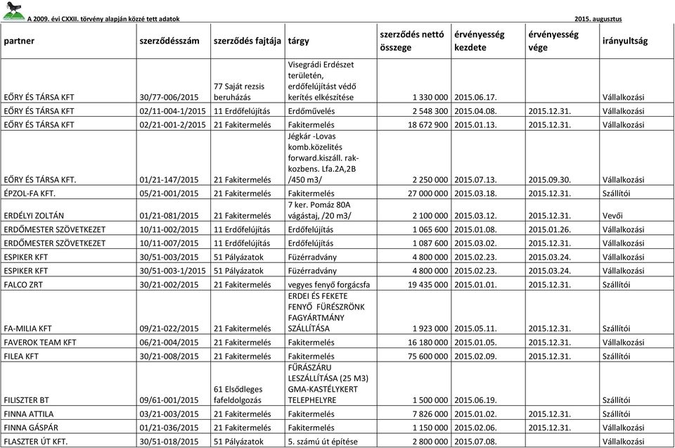 . Vállalkozási EŐRY ÉS TÁRSA KFT 02/21-001-2/2015 21 Fakitermelés Fakitermelés 18 672 900 2015.01.13. 2015.12.. Vállalkozási Jégkár -Lovas komb.közelités forward.kiszáll. rakkozbens. Lfa.