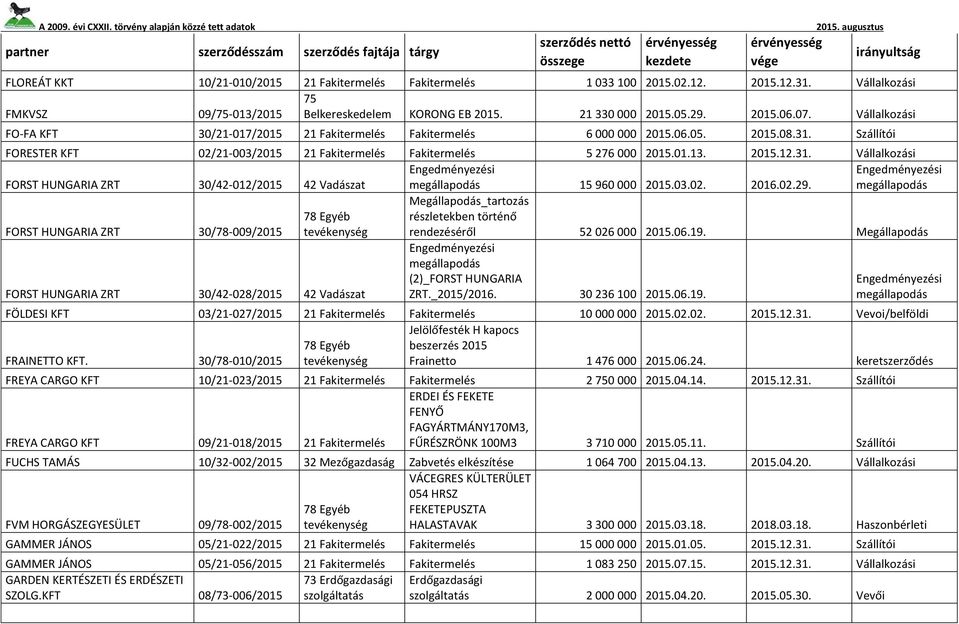 . Vállalkozási FORST HUNGARIA ZRT 30/42-012/2015 42 Vadászat Engedményezési megállapodás 15 960 000 2015.03.02. 2016.02.29.