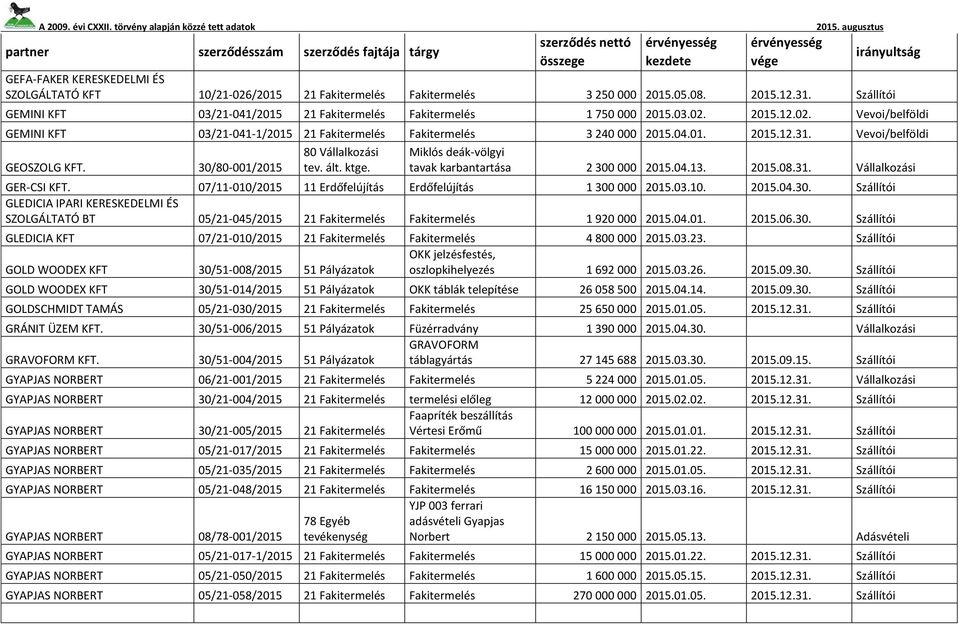 07/11-010/2015 11 Erdőfelújítás Erdőfelújítás 1 300 000 2015.03.10. 2015.04.30. Szállítói GLEDICIA IPARI KERESKEDELMI ÉS SZOLGÁLTATÓ BT 05/21-045/2015 21 Fakitermelés Fakitermelés 1 920 000 2015.04.01. 2015.06.