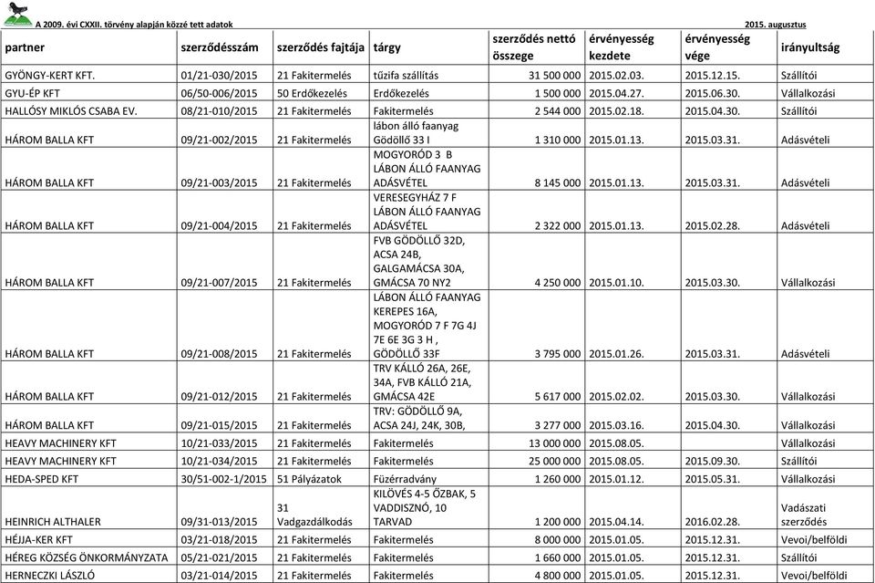 . Adásvételi HÁROM BALLA KFT 09/21-003/2015 21 Fakitermelés MOGYORÓD 3 B LÁBON ÁLLÓ FAANYAG ADÁSVÉTEL 8 145 000 2015.01.13. 2015.03.. Adásvételi HÁROM BALLA KFT 09/21-004/2015 21 Fakitermelés VERESEGYHÁZ 7 F LÁBON ÁLLÓ FAANYAG ADÁSVÉTEL 2 322 000 2015.