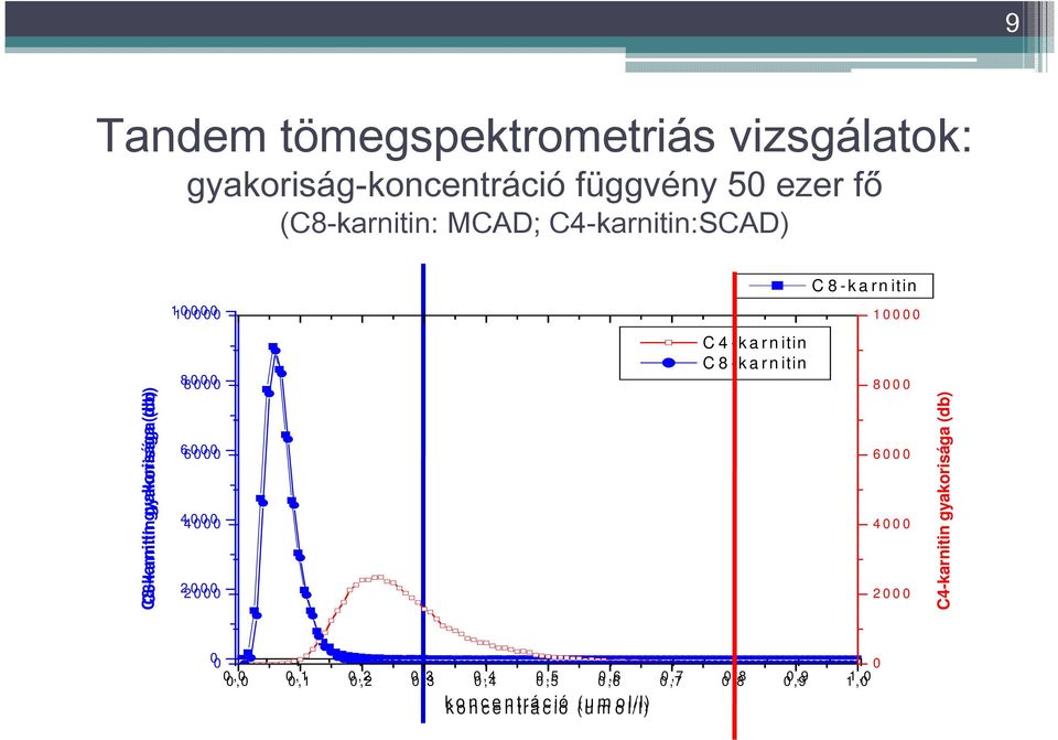 0 2 0 0 0 C 4 -k a rn itin C 8 -k a rn itin 8 0 0 0 6 0 0 0 4 0 0 0 2 0 0 0 C4-karnitin gyakorisága (db) 0