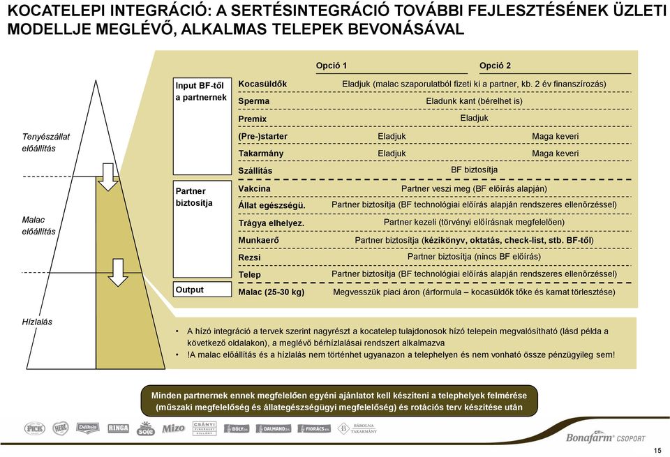 2 év finanszírozás) Eladunk kant (bérelhet is) Eladjuk Tenyészállat előállítás (Pre-)starter Takarmány Eladjuk Eladjuk Maga keveri Maga keveri Szállítás BF biztosítja Partner biztosítja Vakcina Állat