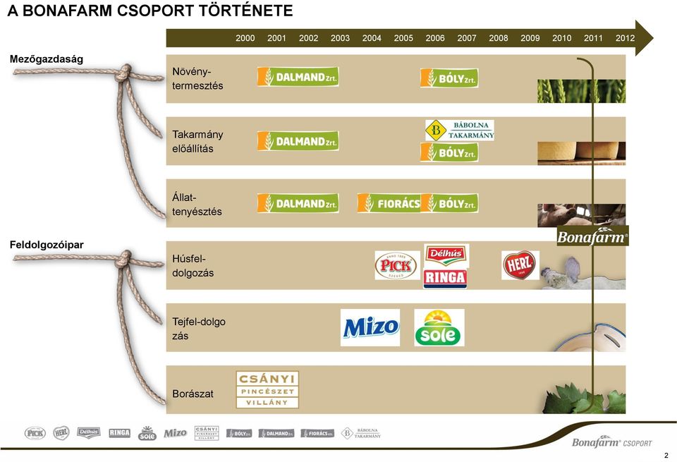 Takarmány előállítás Feldolgozóipar Növénytermesztés