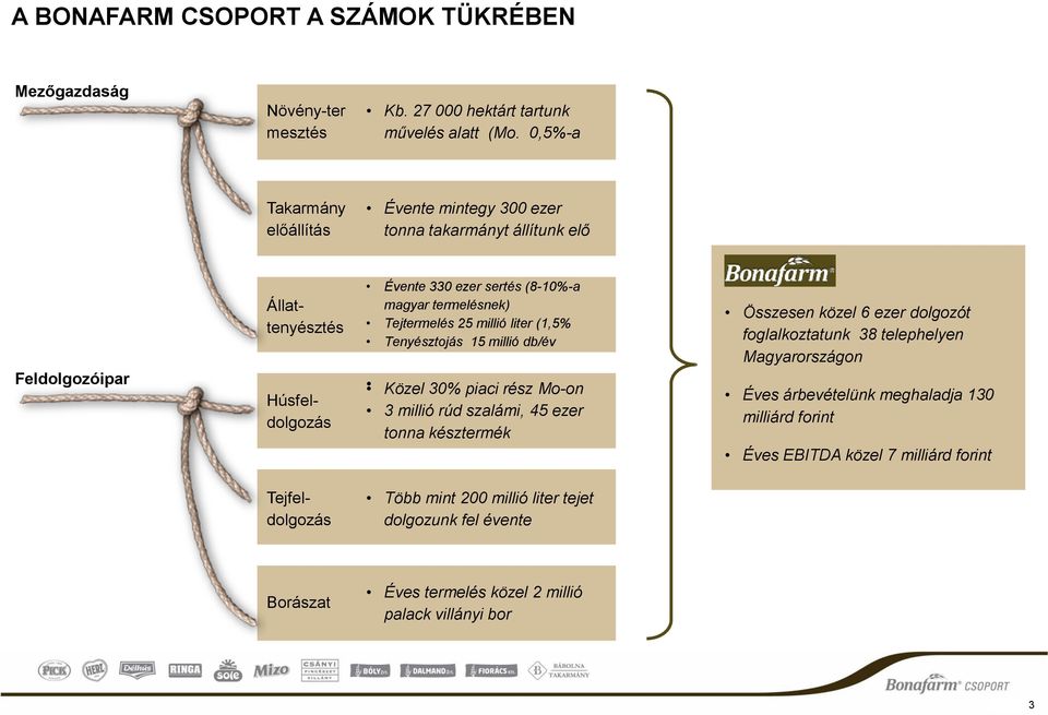 Tejtermelés 25 millió liter (1,5% Tenyésztojás 15 millió db/év Közel 30% piaci rész Mo-on 3 millió rúd szalámi, 45 ezer tonna késztermék Összesen közel 6 ezer dolgozót