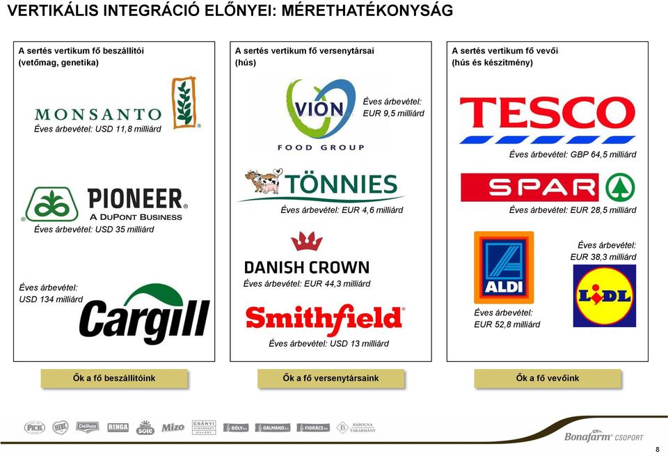 USD 35 milliárd Éves árbevétel: EUR 4,6 milliárd Éves árbevétel: EUR 28,5 milliárd Éves árbevétel: EUR 38,3 milliárd Éves árbevétel: USD 134 milliárd Éves