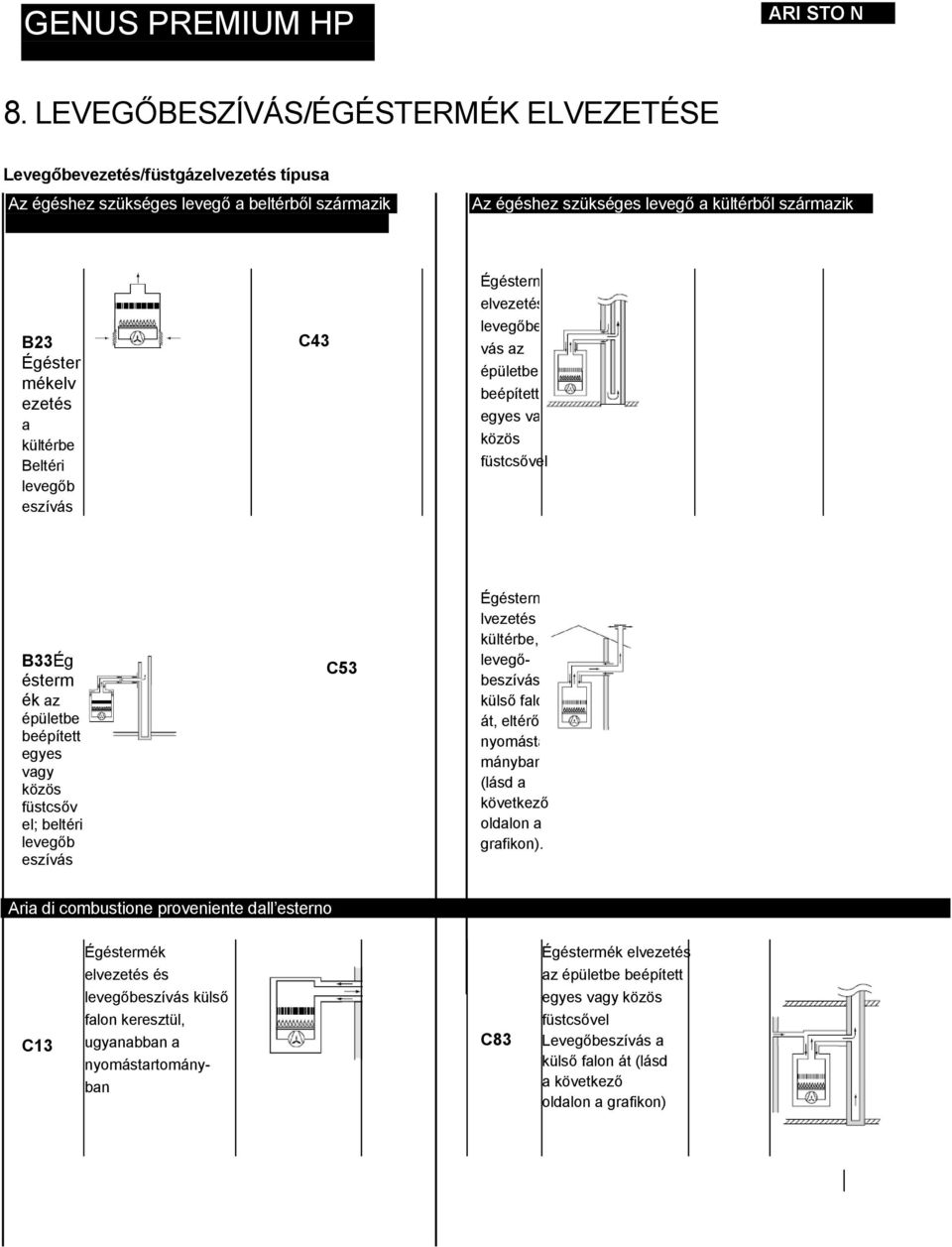 ezetés a kültérbe Beltéri levegőb eszívás C43 Égéstermék elvezetés és levegőbeszí vás az épületbe beépített egyes vagy közös füstcsővel B33Ég ésterm ék az épületbe beépített egyes vagy közös füstcsőv