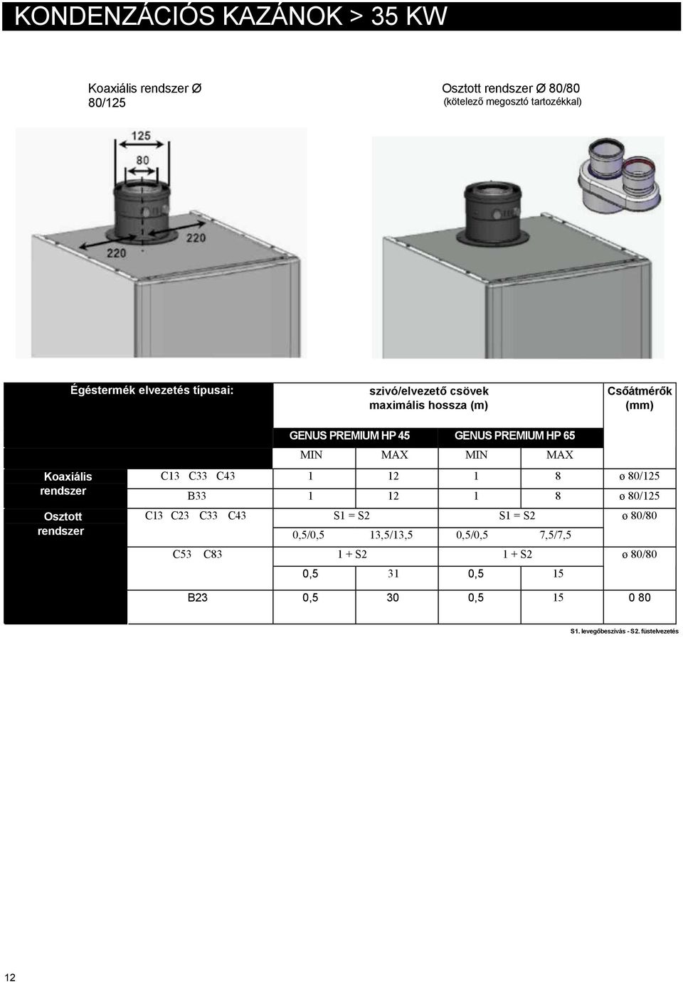 45 GENUS PREMIUM HP 65 MIN MAX MIN MAX C13 C33 C43 1 12 1 8 ø 80/125 B33 1 12 1 8 ø 80/125 C13 C23 C33 C43 S1 = S2 S1 = S2 ø 80/80