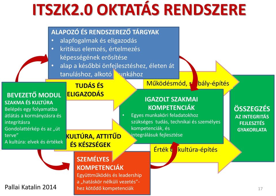 ALAPOZÓ ÉS RENDSZEREZŐ TÁRGYAK alapfogalmak és eligazodás kritikus elemzés, értelmezés képességének erősítése alap a későbbi önfejlesztéshez, életen át tanuláshoz, alkotó munkához TUDÁS ÉS