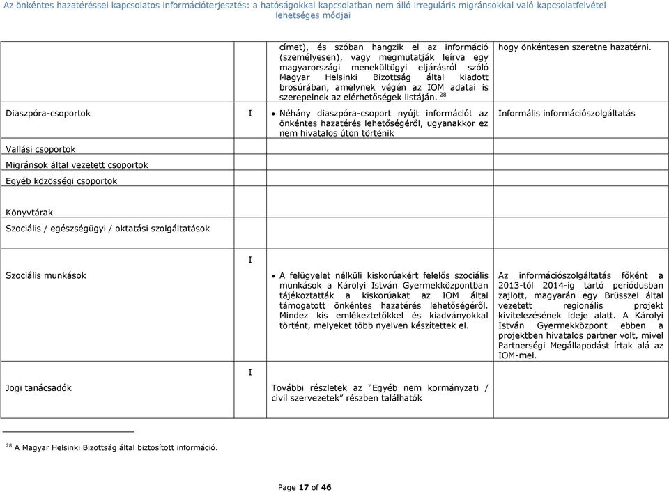 28 Diaszpóra-csoportok I Néhány diaszpóra-csoport nyújt információt az önkéntes hazatérés lehetőségéről, ugyanakkor ez nem hivatalos úton történik hogy önkéntesen szeretne hazatérni.