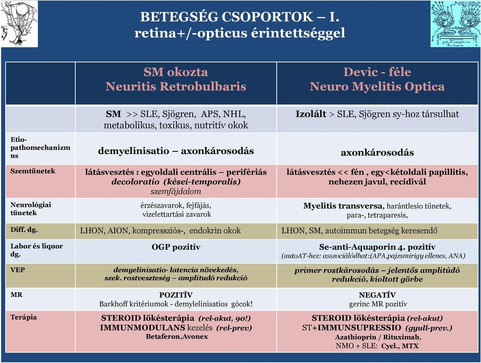 nutritív kk demyelinisati axnkársdás látásvesztés : egyldali centrális perifériás declrati (kései-tempralis) szemfájdalm érzészavark, fejfájás, vizelettartási zavark Izlált > SLE, Sjögren sy-hz