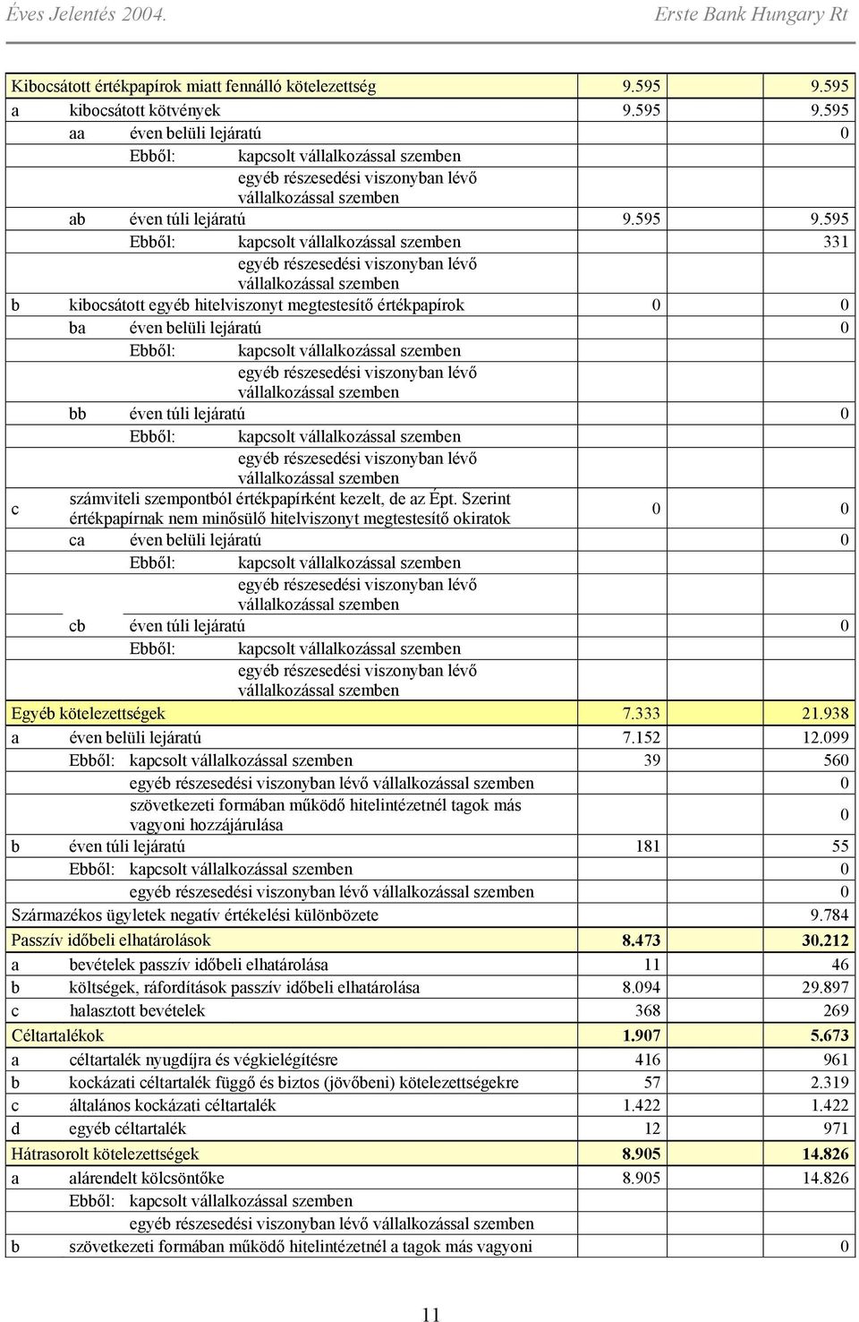 595 aa éven belüli lejáratú Ebből: kapcsolt vállalkozással szemben egyéb részesedési viszonyban lévő vállalkozással szemben ab éven túli lejáratú 9.595 9.