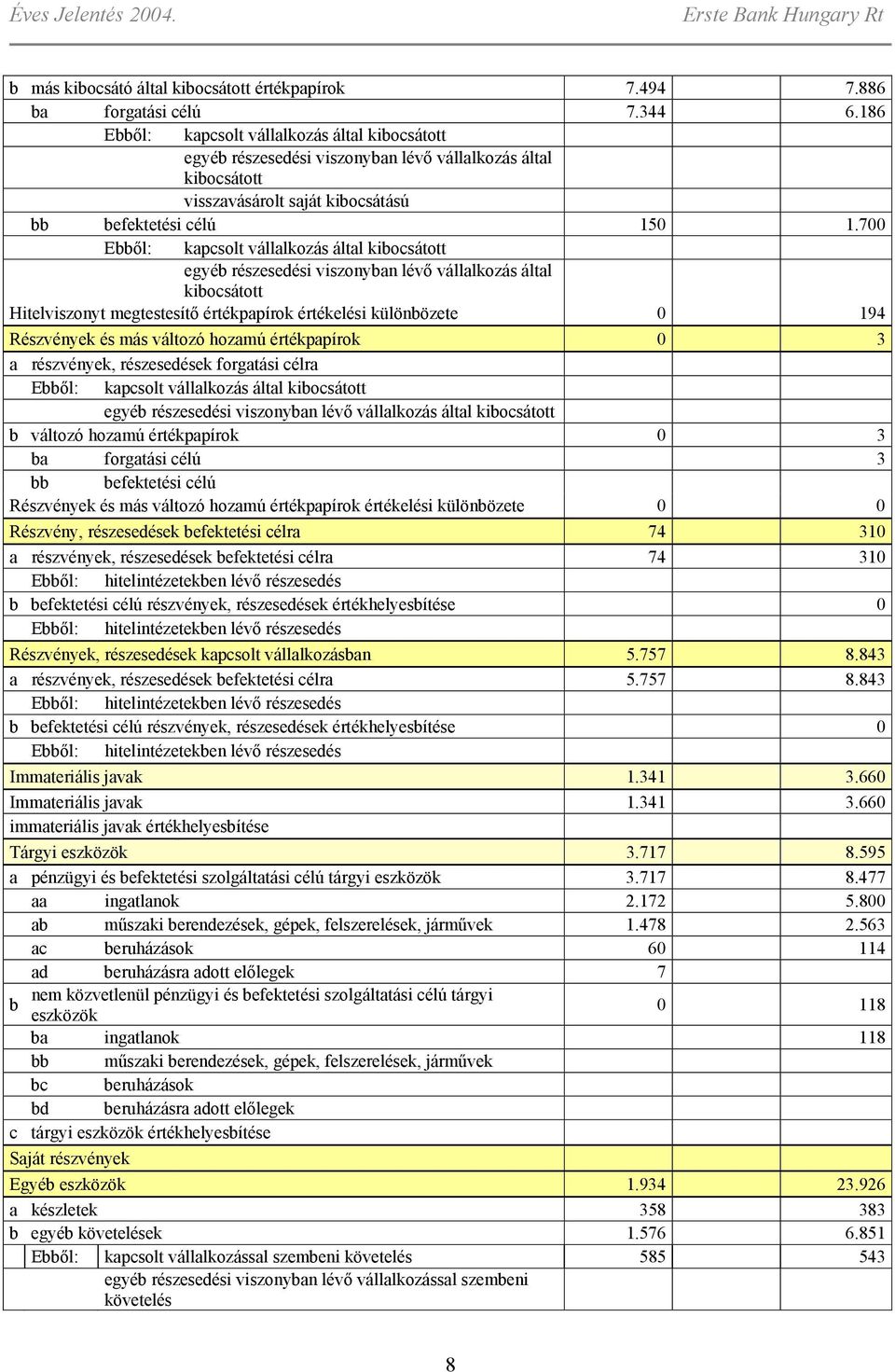 7 Ebből: kapcsolt vállalkozás által kibocsátott egyéb részesedési viszonyban lévő vállalkozás által kibocsátott Hitelviszonyt megtestesítő értékpapírok értékelési különbözete 194 Részvények és más