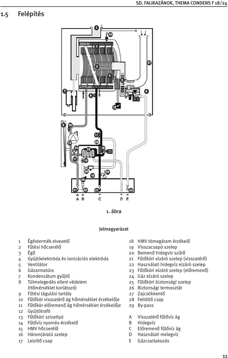 szelep (visszatérő) 5 Ventilátor 22 Használati hidegvíz elzáró szelep 6 Gázarmatúra 23 Fűtőköri elzáró szelep (előremenő) 7 Kondenzátum gyűjtő 24 Gáz elzáró szelep 8 Túlmelegedés elleni védelem 25