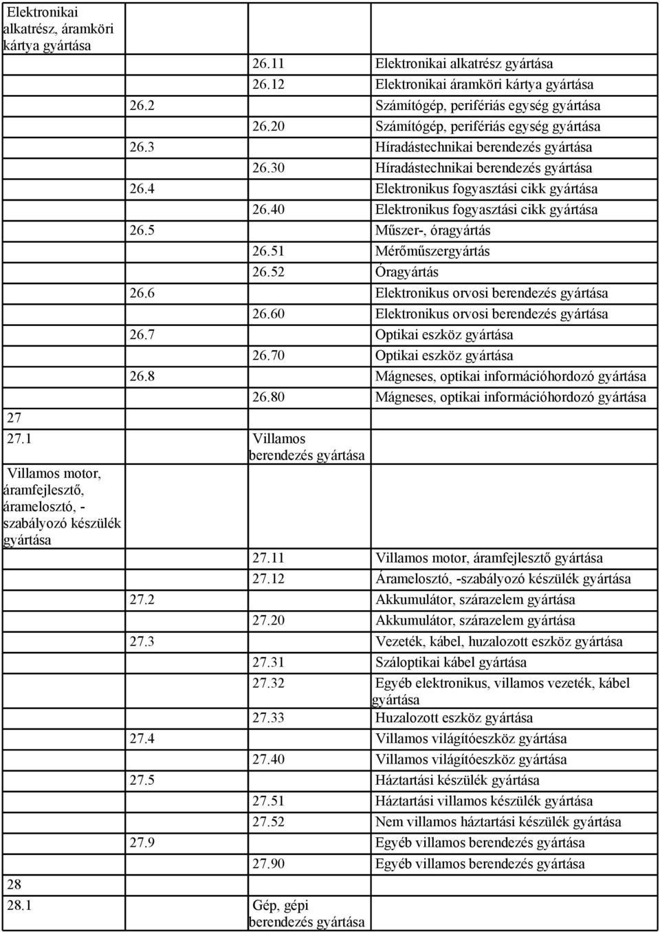 52 Óragyártás 26.6 Elektronikus orvosi berendezés 26.60 Elektronikus orvosi berendezés 26.7 Optikai eszköz 26.70 Optikai eszköz 26.8 Mágneses, optikai információhordozó 26.